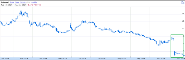 Solazyme_Stock_Price