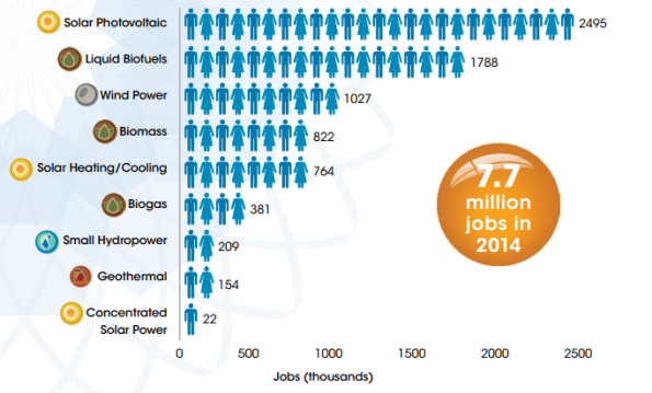 Jobs by sectors