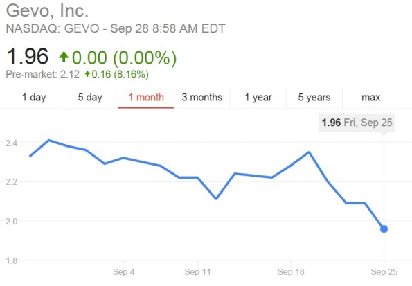 Gevo_Stock_Price_20150925