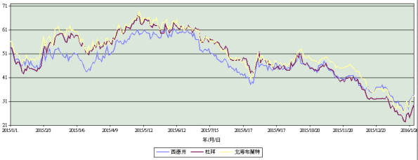 Crude_Oil_Price_201501-201601