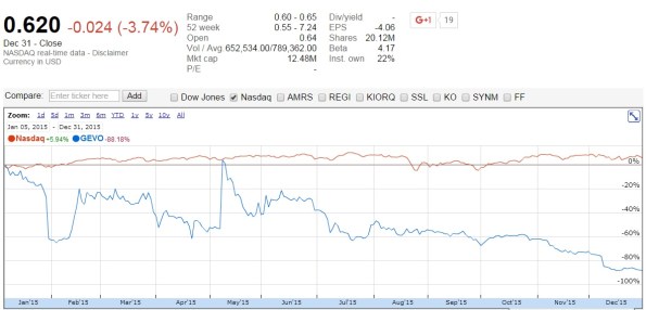 Gevo_Stock_2015