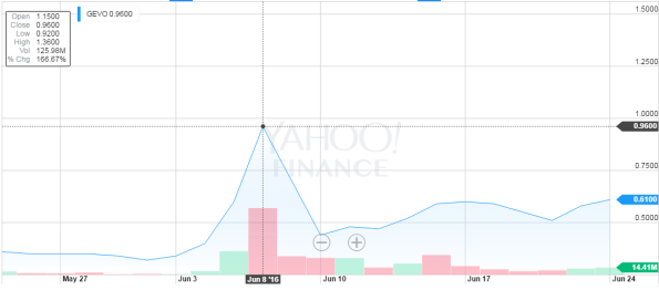 Gevo_Stock_2016.June
